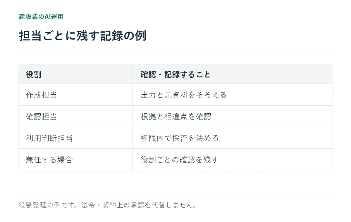 担当ごとに残す記録の例。役割整理の例です。法令・契約上の承認を代替しません。