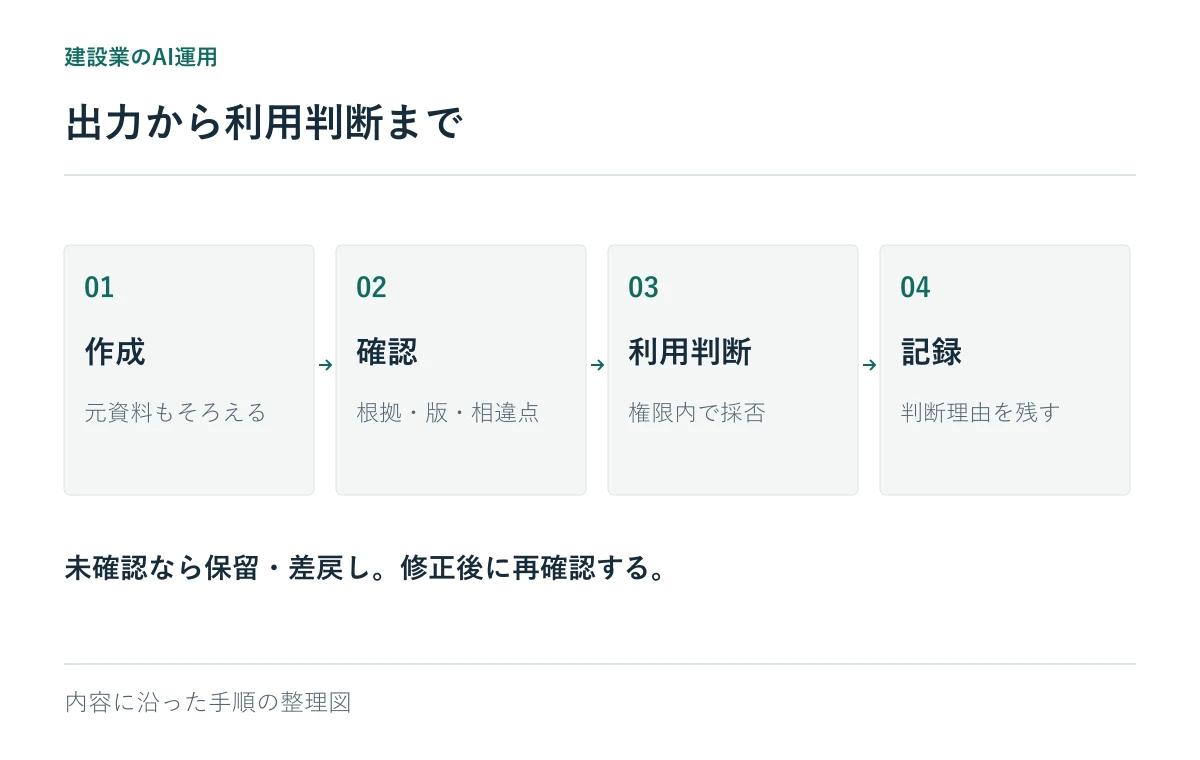 出力から利用判断まで:作成、確認、利用判断、記録