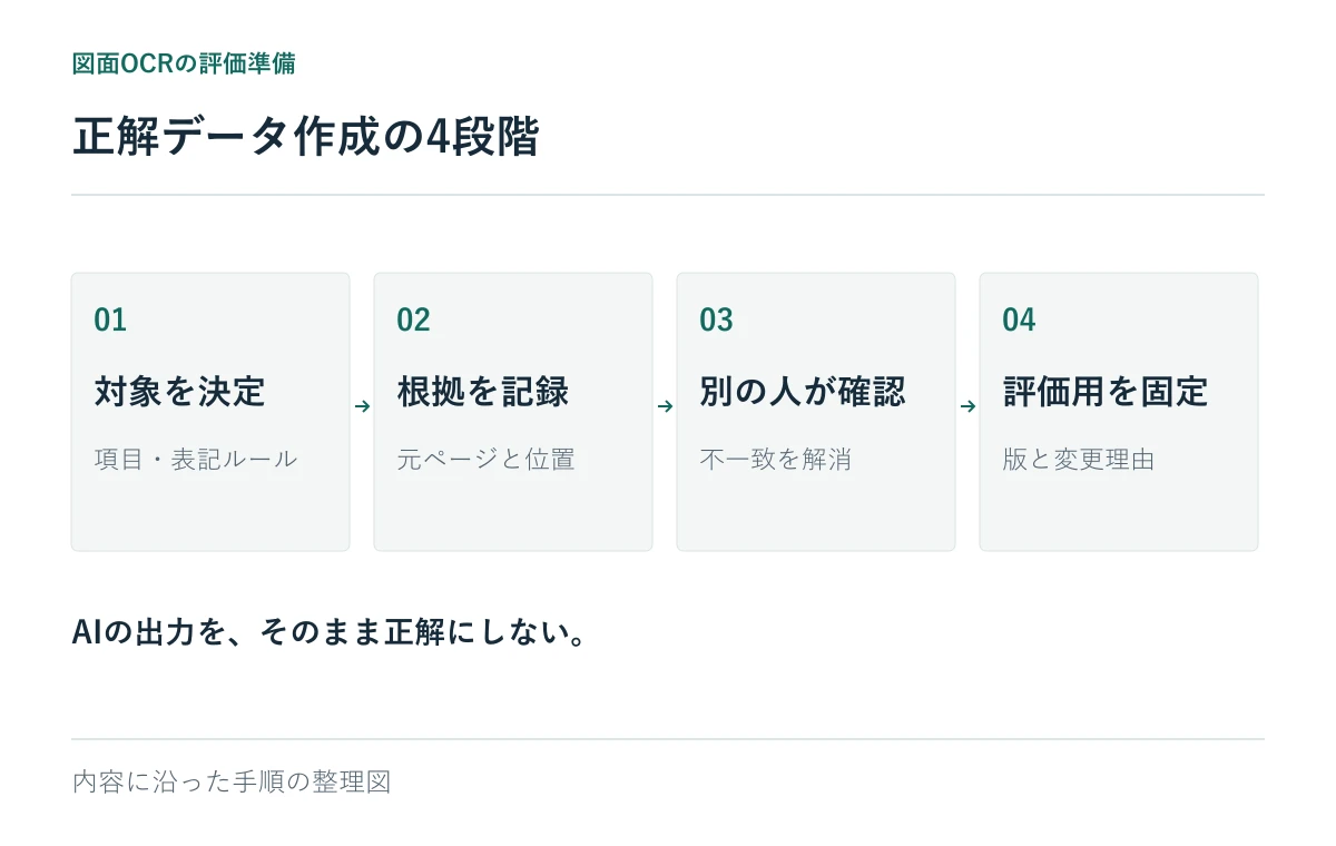正解データ作成の4段階：対象を決定、根拠を記録、別の人が確認、評価用を固定