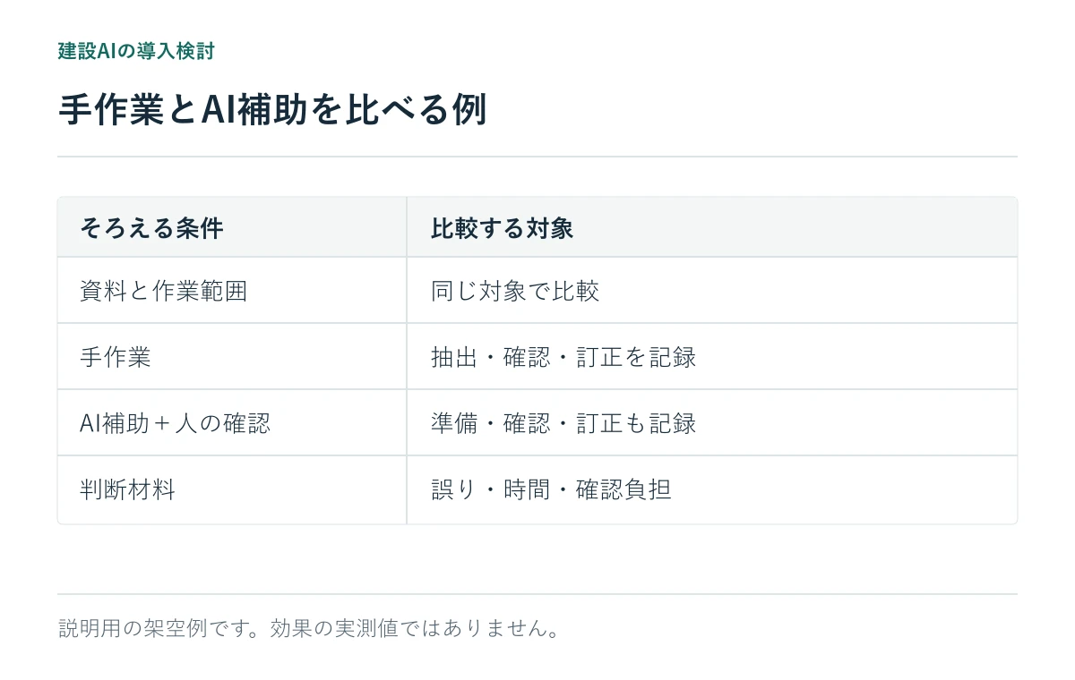 手作業とAI補助を比べる例。説明用の架空例です。効果の実測値ではありません。