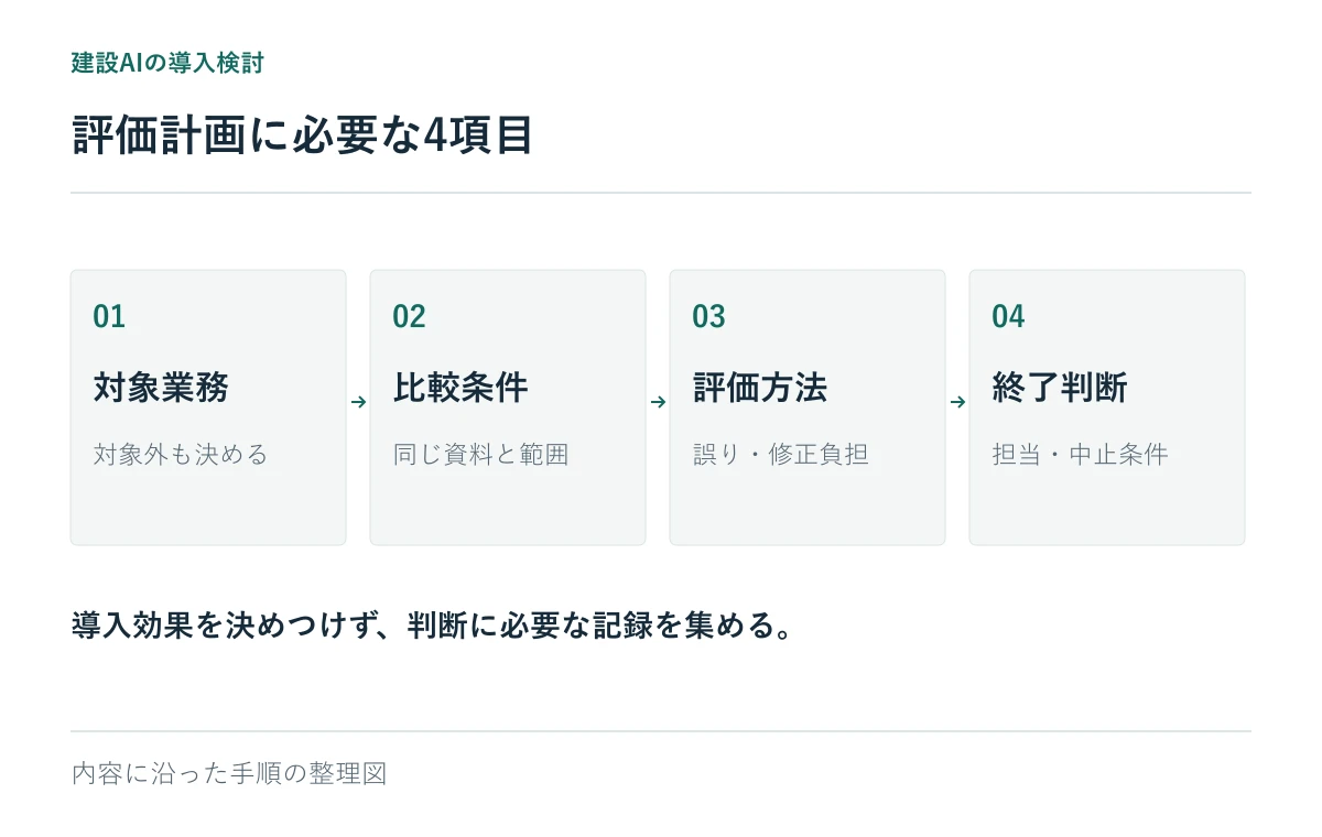 評価計画に必要な4項目：対象業務、比較条件、評価方法、終了判断
