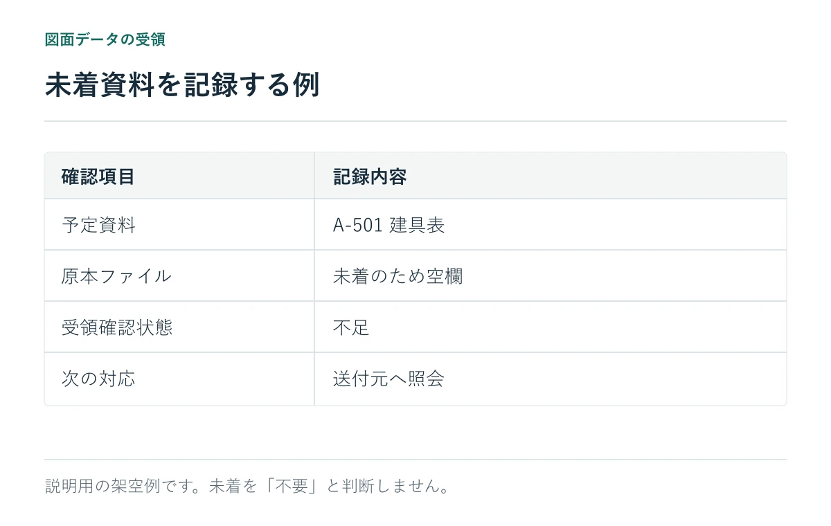 未着資料を記録する例。説明用の架空例です。未着を「不要」と判断しません。