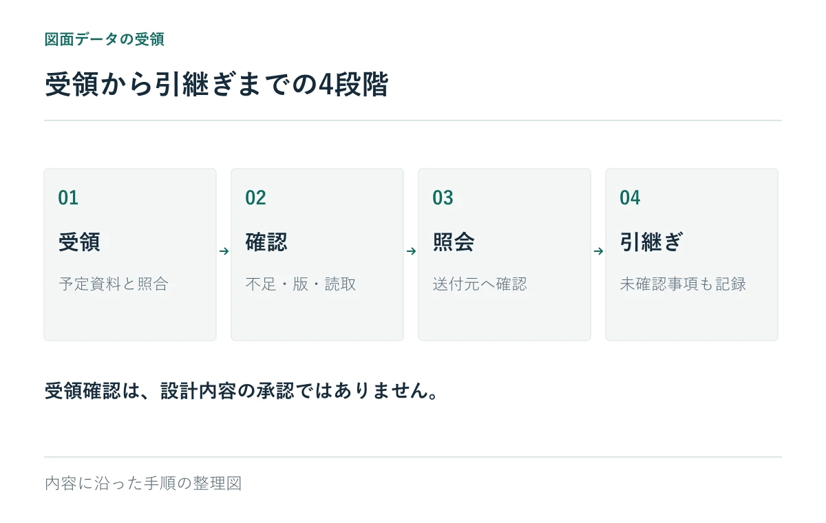 受領から引継ぎまでの4段階:受領、確認、照会、引継ぎ