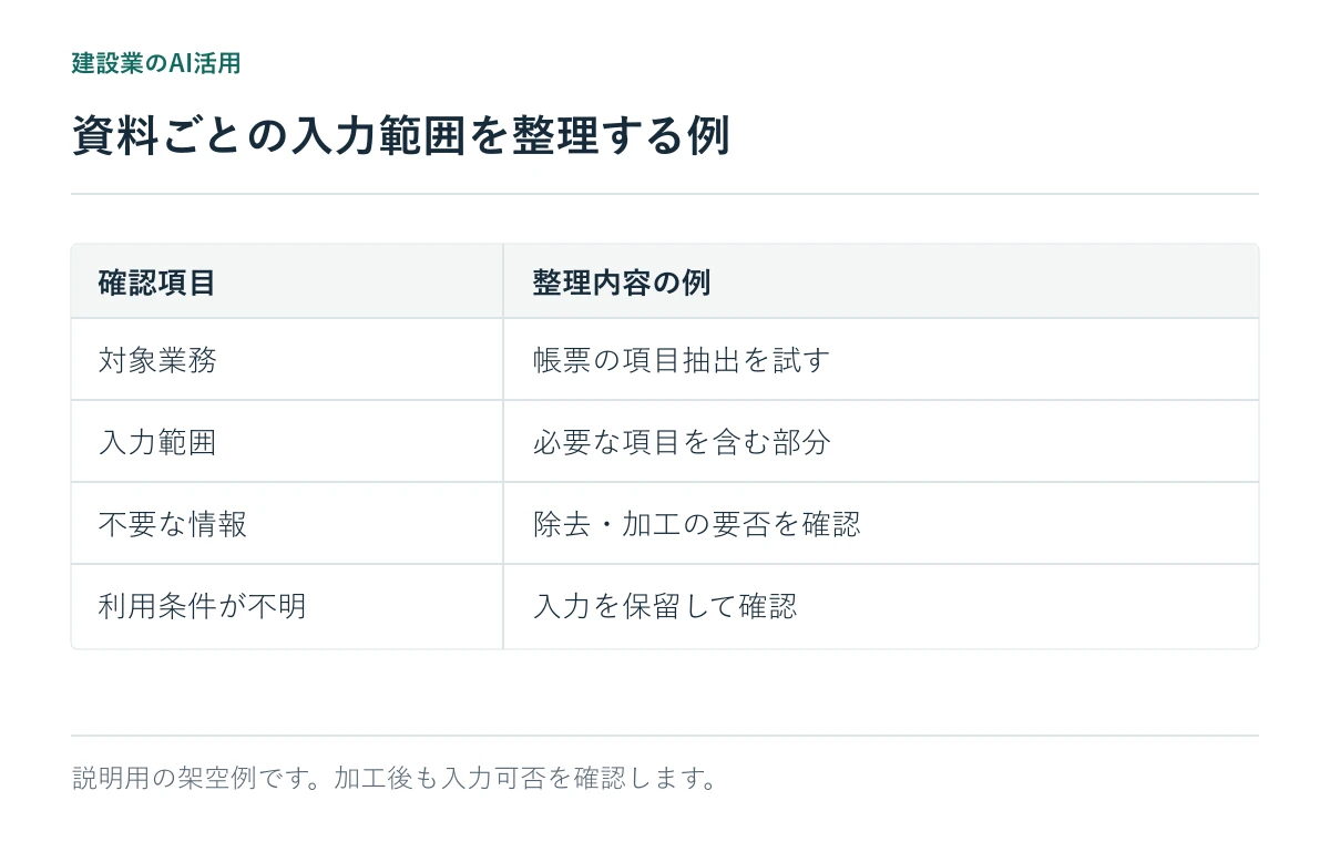 資料ごとの入力範囲を整理する例。説明用の架空例です。加工後も入力可否を確認します。