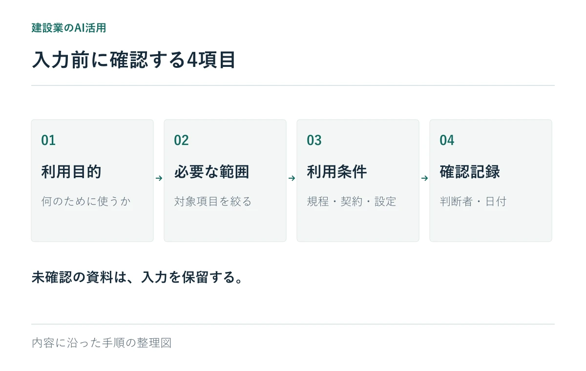 入力前に確認する4項目:利用目的、必要な範囲、利用条件、確認記録