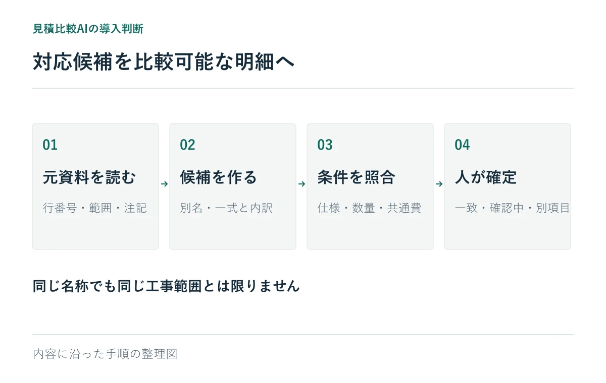 対応候補を比較可能な明細へ：元資料を読む、候補を作る、条件を照合、人が確定