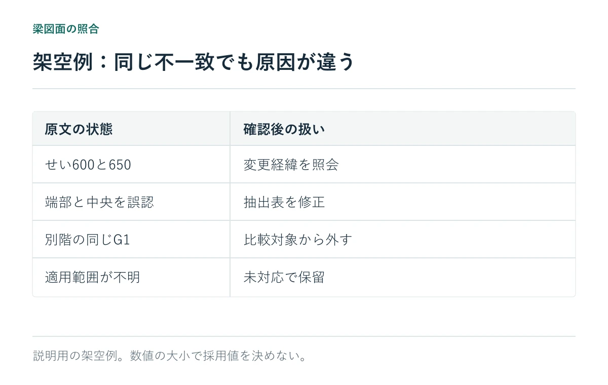 架空例：同じ不一致でも原因が違う。説明用の架空例。数値の大小で採用値を決めない。