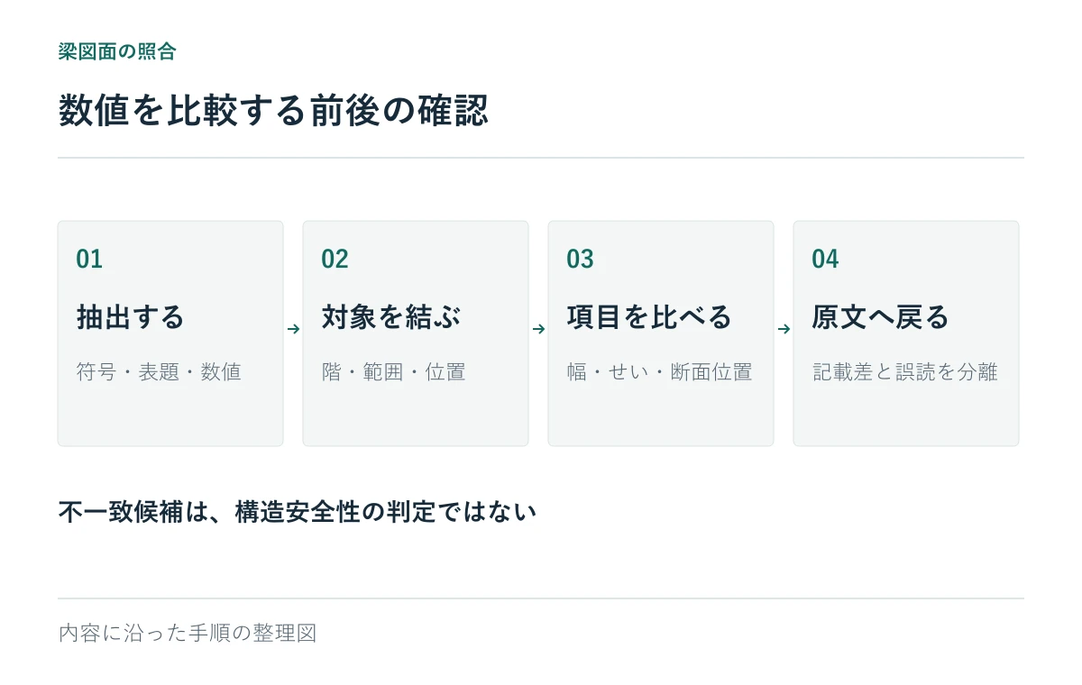 数値を比較する前後の確認：抽出する、対象を結ぶ、項目を比べる、原文へ戻る