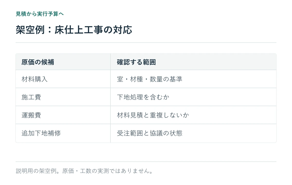 架空例：床仕上工事の対応。説明用の架空例。原価・工数の実測ではありません。