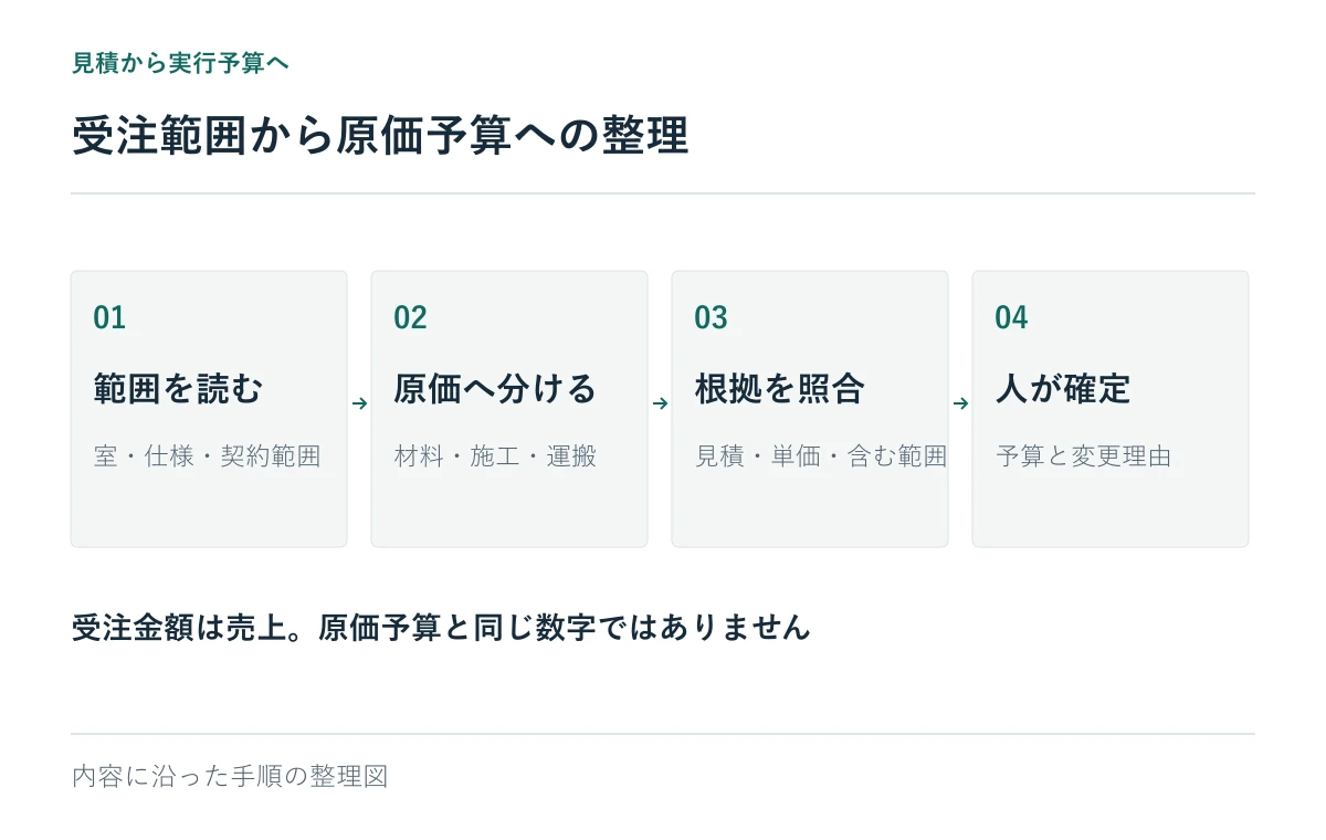 受注範囲から原価予算への整理：範囲を読む、原価へ分ける、根拠を照合、人が確定