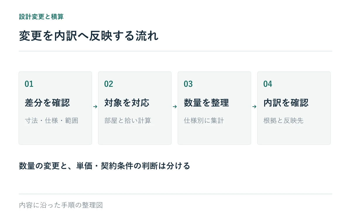 変更を内訳へ反映する流れ:差分を確認、対象を対応、数量を整理、内訳を確認