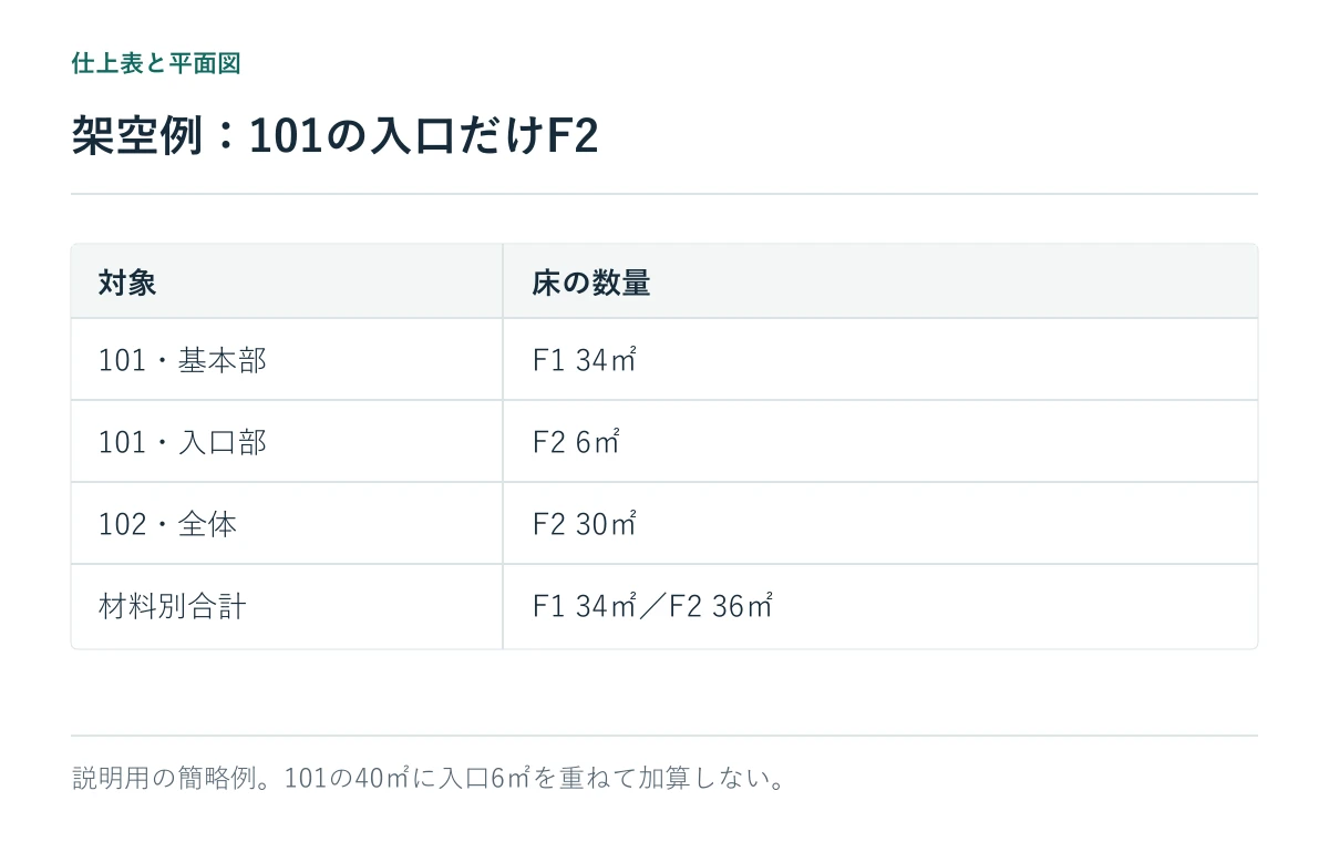 架空例：101の入口だけF2。説明用の簡略例。101の40㎡に入口6㎡を重ねて加算しない。