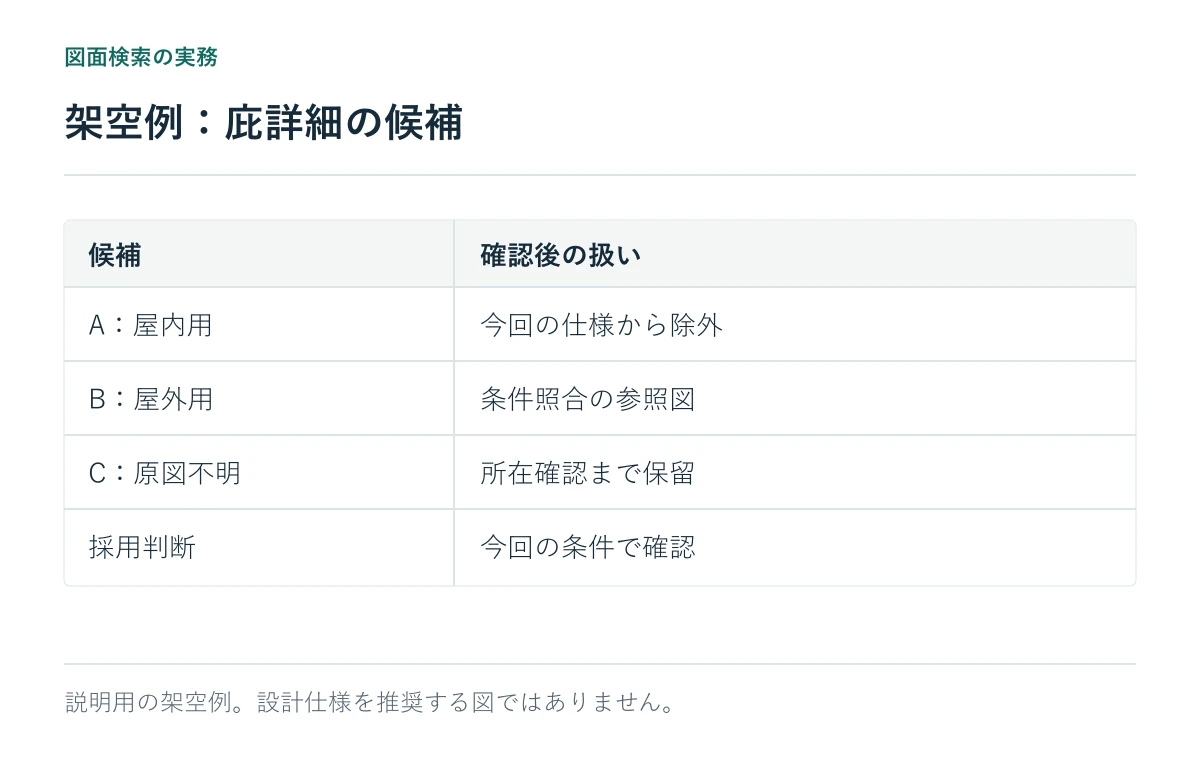 架空例：庇詳細の候補。説明用の架空例。設計仕様を推奨する図ではありません。