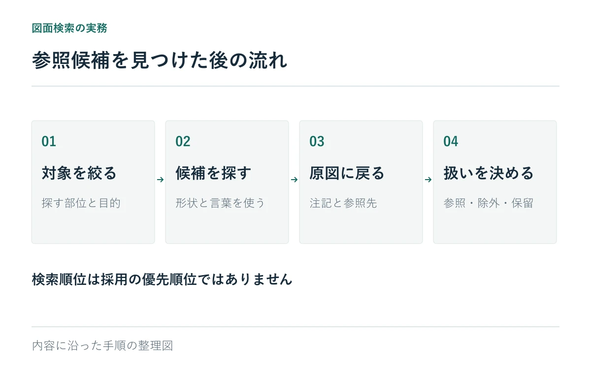 参照候補を見つけた後の流れ：対象を絞る、候補を探す、原図に戻る、扱いを決める