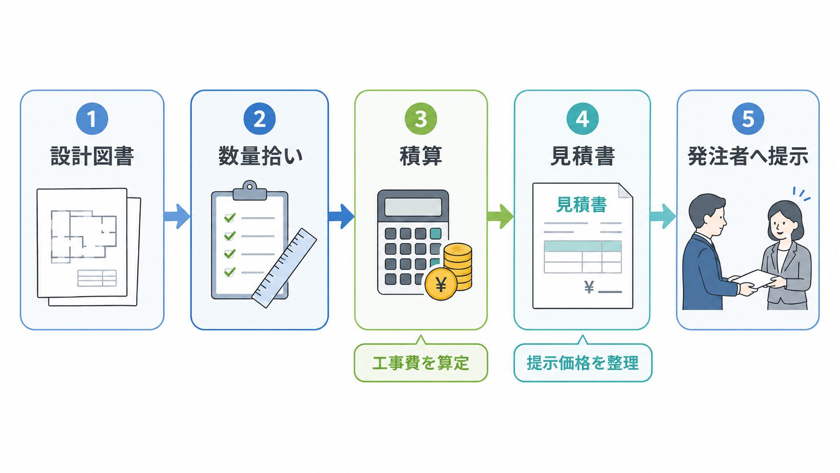 Quotation-Process