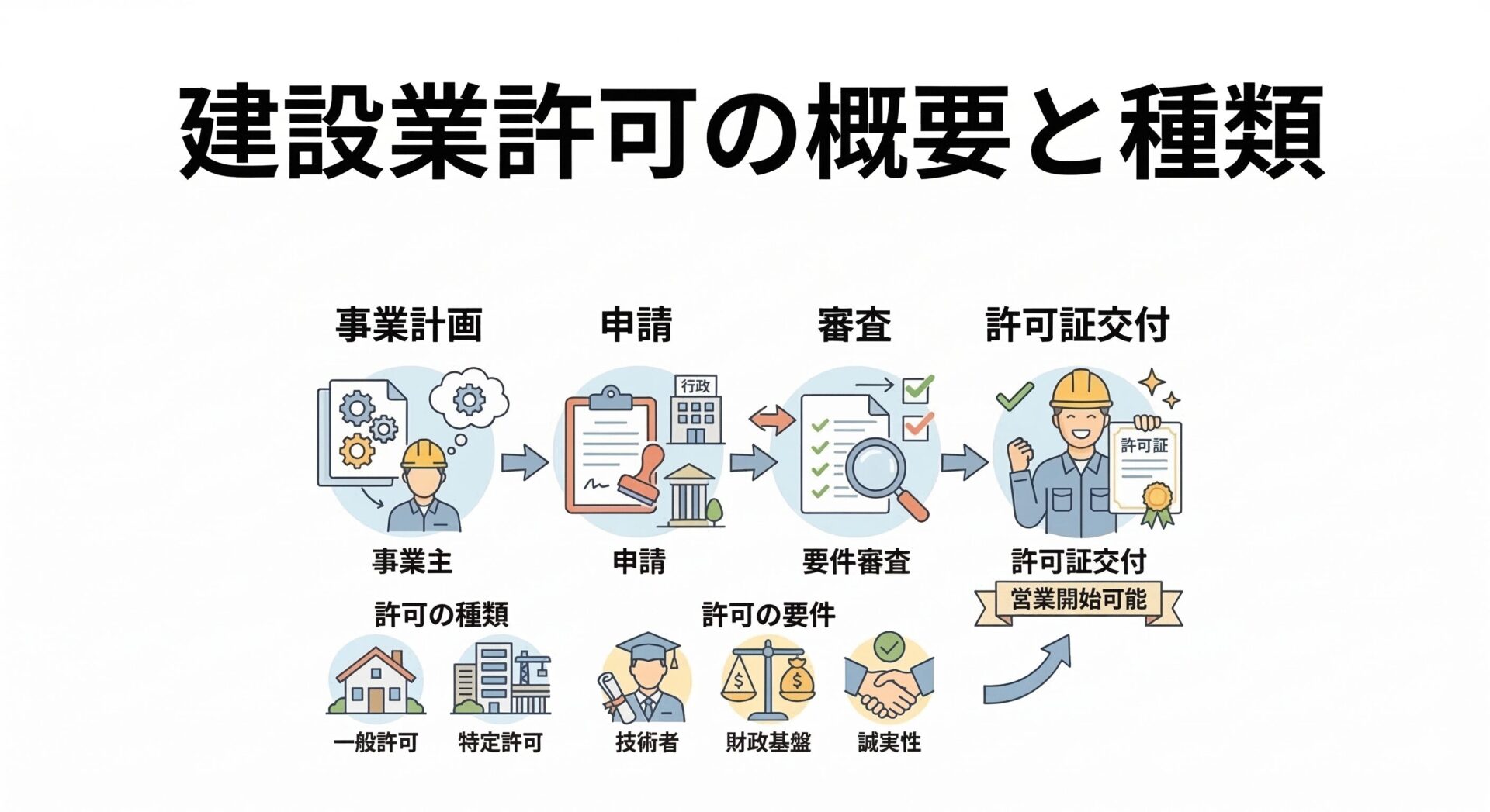 建設業許可の概要と種類