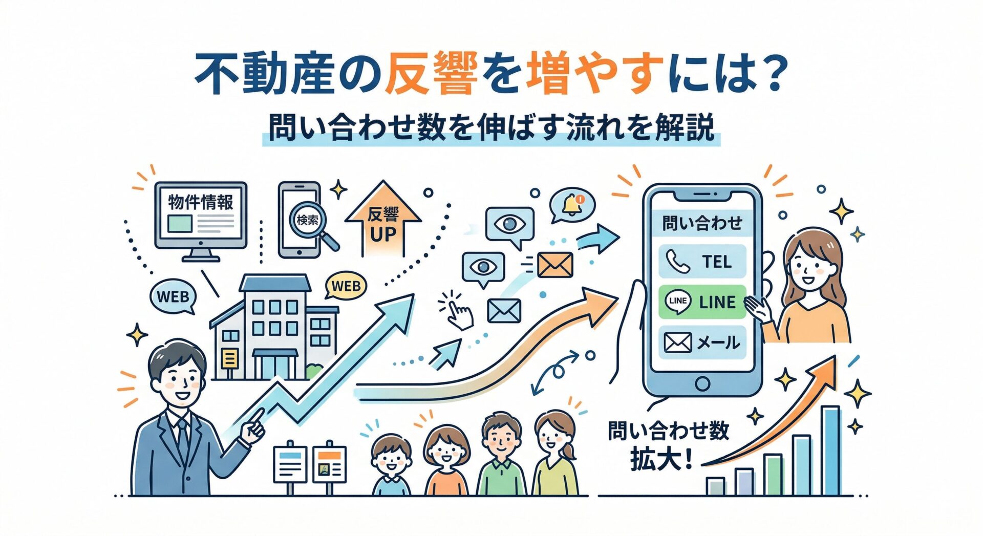 不動産の反響を増やすには?問い合わせ数を伸ばす流れを解説