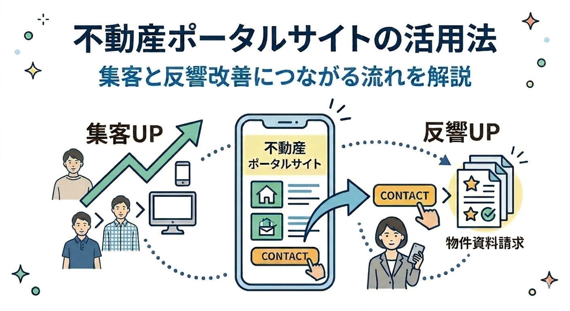 不動産のポータルサイトの活用法│集客と反響改善につながる流れを解説