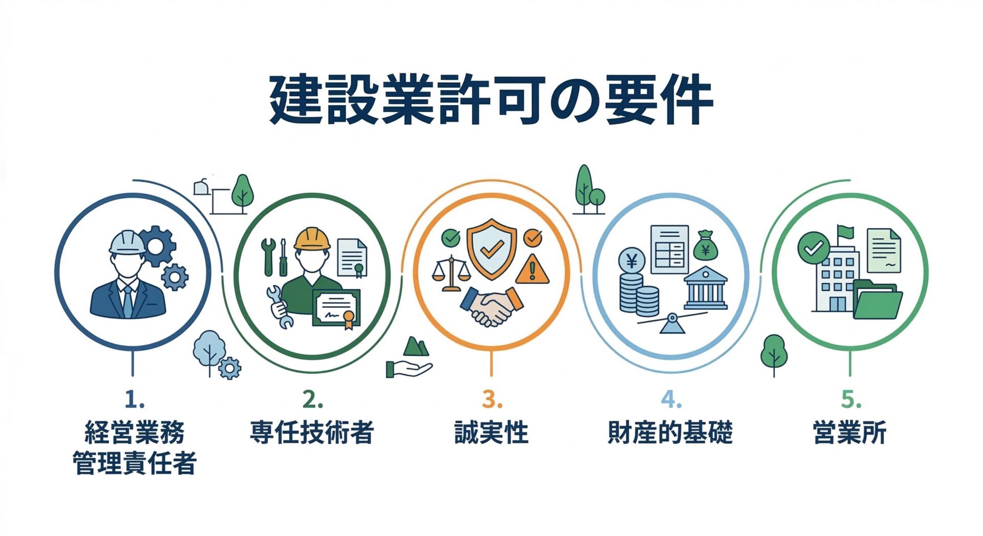 建設業許可の要件