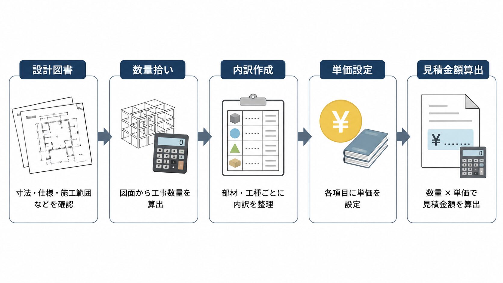 Construction-Estimates