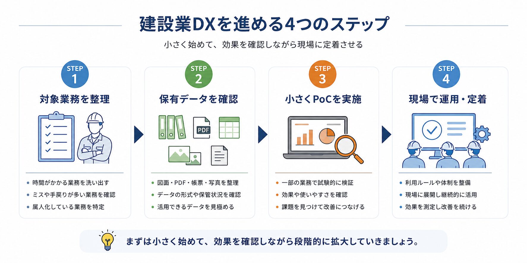4-steps-of-DX
